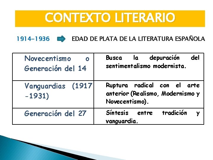 CONTEXTO LITERARIO 1914 -1936 EDAD DE PLATA DE LA LITERATURA ESPAÑOLA Novecentismo o Generación