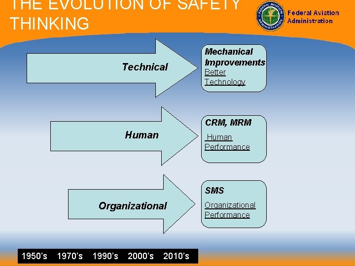 THE EVOLUTION OF SAFETY THINKING Technical Mechanical Improvements Better Technology CRM, MRM Human Performance