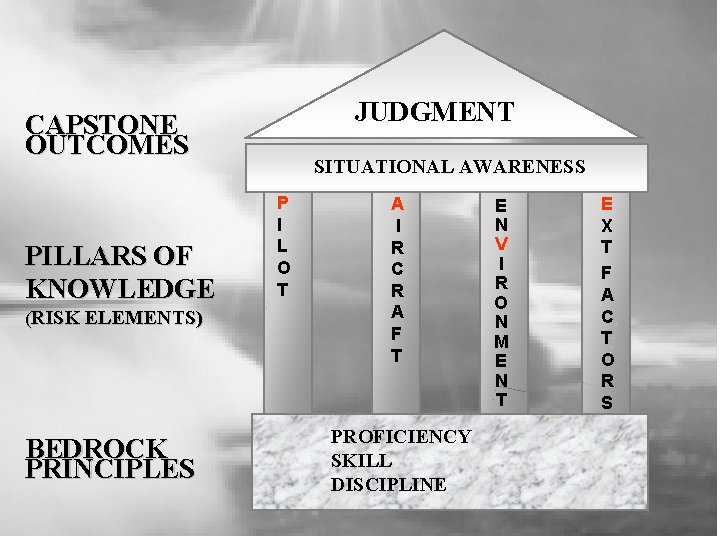 JUDGMENT CAPSTONE OUTCOMES PILLARS OF KNOWLEDGE (RISK ELEMENTS) BEDROCK PRINCIPLES SITUATIONAL AWARENESS P I