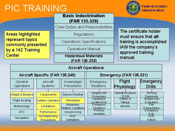 PIC TRAINING Basic Indoctrination (FAR 135. 329) Crew Duties and Responsibilities Areas highlighted represent