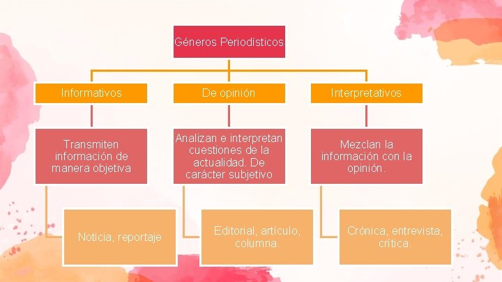 Géneros Periodísticos Informativos De opinión Interpretativos Transmiten información de manera objetiva Analizan e interpretan