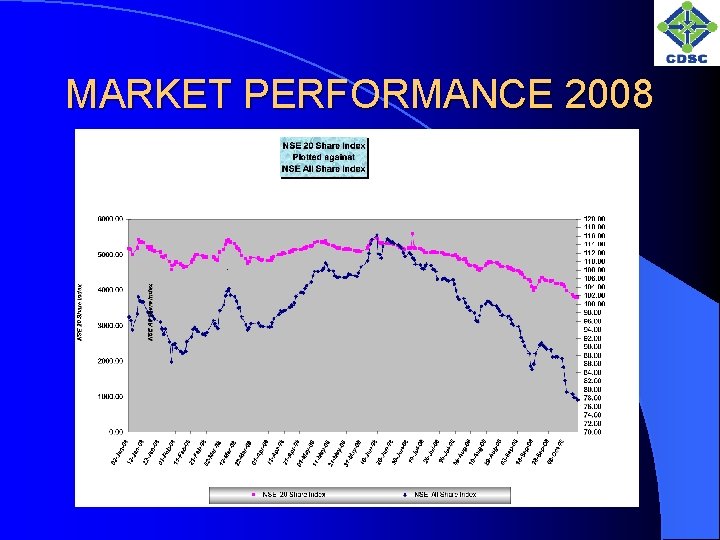 MARKET PERFORMANCE 2008 