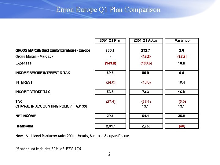 Enron Europe Q 1 Plan Comparison Headcount includes 50% of EES 176 2 