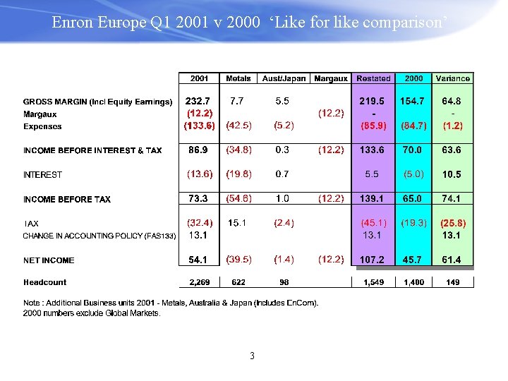 Enron Europe Q 1 2001 v 2000 ‘Like for like comparison’ 3 