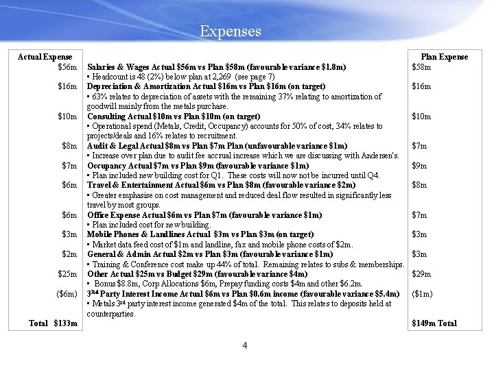 Expenses Actual Expense $56 m $10 m $8 m $7 m $6 m $3