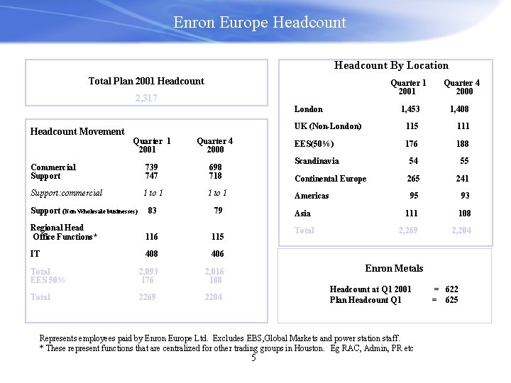 Enron Europe Headcount By Location Total Plan 2001 Headcount Quarter 1 2001 Quarter 4
