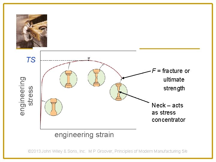 TS F = fracture or ultimate strength engineering stress y Typical response of a