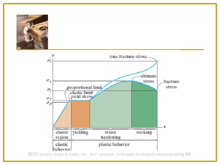 © 2013 John Wiley & Sons, Inc. M P Groover, Principles of Modern Manufacturing