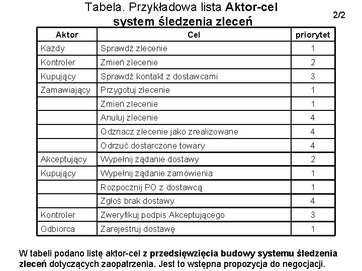 Tabela. Przykładowa lista Aktor-cel system śledzenia zleceń Aktor Cel 2/2 priorytet Każdy Sprawdź zlecenie