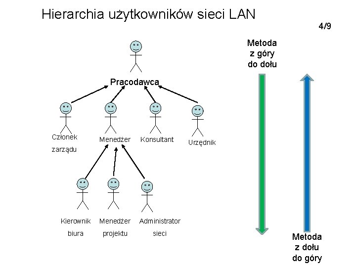 Hierarchia użytkowników sieci LAN 4/9 Metoda z góry do dołu Pracodawca Członek Menedżer Konsultant