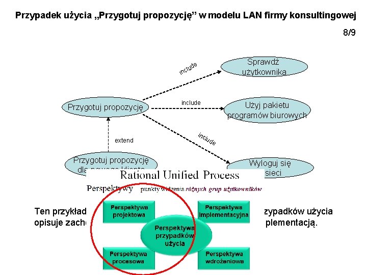 Przypadek użycia „Przygotuj propozycję” w modelu LAN firmy konsultingowej 8/9 Sprawdź użytkownika e d