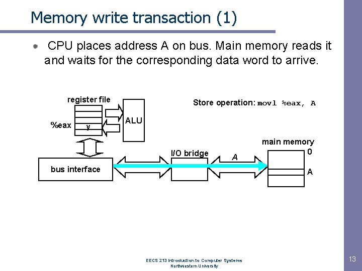 Memory write transaction (1) CPU places address A on bus. Main memory reads it