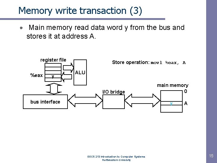 Memory write transaction (3) Main memory read data word y from the bus and