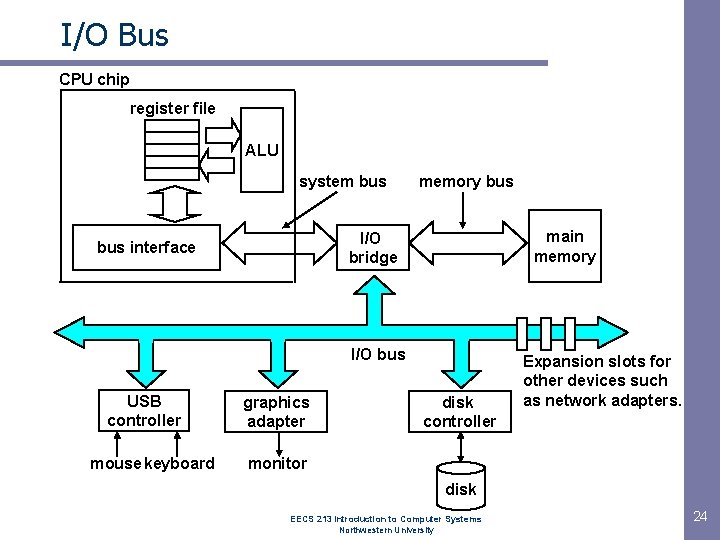 I/O Bus CPU chip register file ALU system bus memory bus main memory I/O