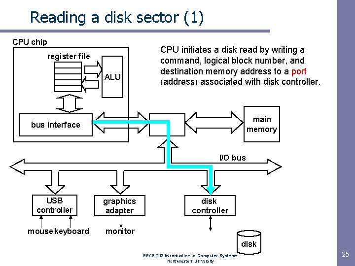 Reading a disk sector (1) CPU chip register file ALU CPU initiates a disk