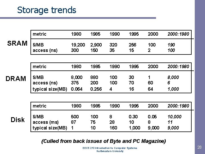 Storage trends SRAM Disk metric 1980 1985 1990 1995 2000: 1980 $/MB access (ns)