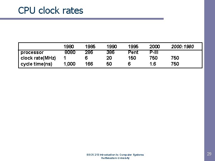 CPU clock rates processor clock rate(MHz) cycle time(ns) 1980 8080 1 1, 000 1985