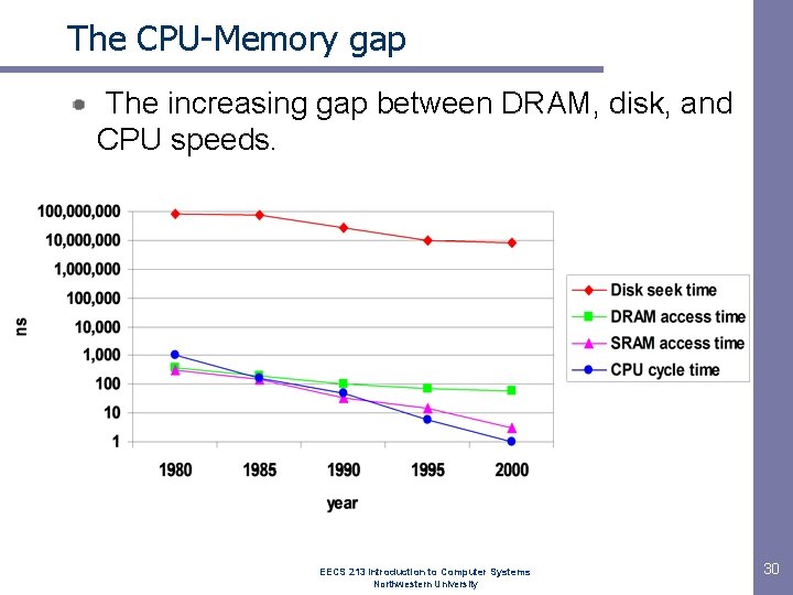 The CPU-Memory gap The increasing gap between DRAM, disk, and CPU speeds. EECS 213