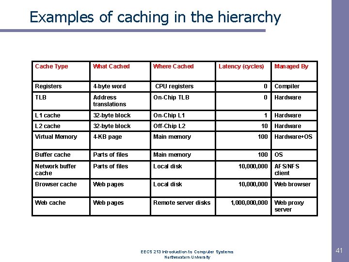 Examples of caching in the hierarchy Cache Type What Cached Where Cached Latency (cycles)
