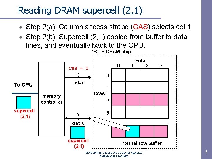 Reading DRAM supercell (2, 1) Step 2(a): Column access strobe (CAS) selects col 1.