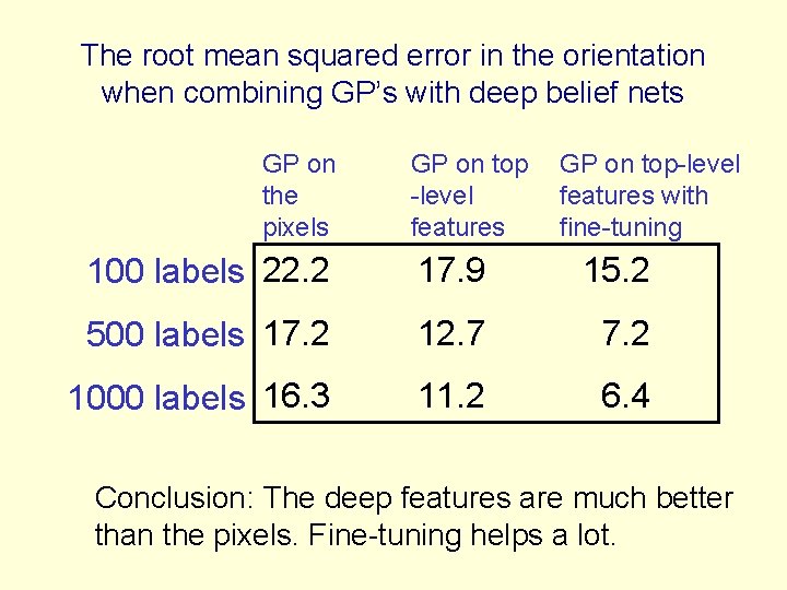 The root mean squared error in the orientation when combining GP’s with deep belief