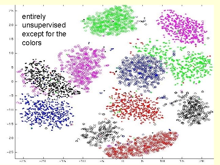 entirely unsupervised except for the colors 