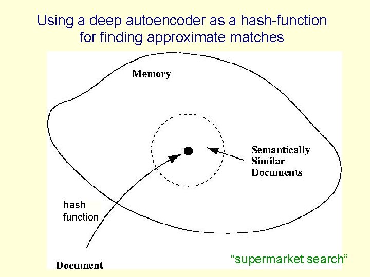 Using a deep autoencoder as a hash-function for finding approximate matches hash function “supermarket