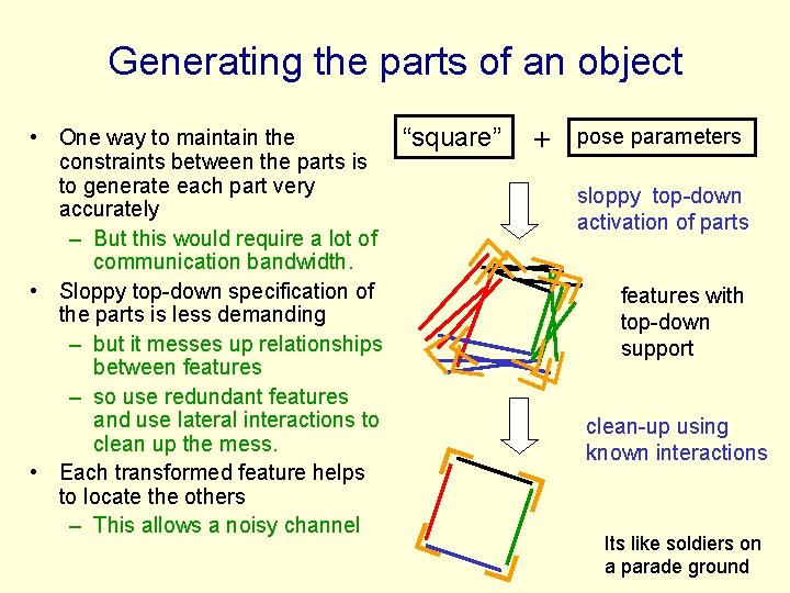 Generating the parts of an object • One way to maintain the “square” constraints