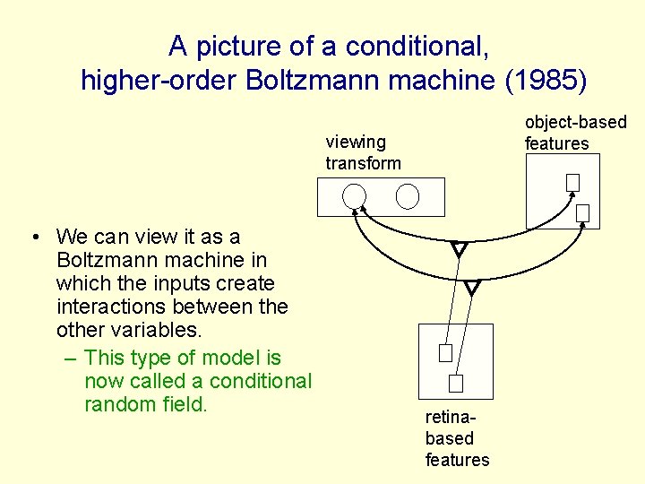 A picture of a conditional, higher-order Boltzmann machine (1985) object-based features viewing transform •