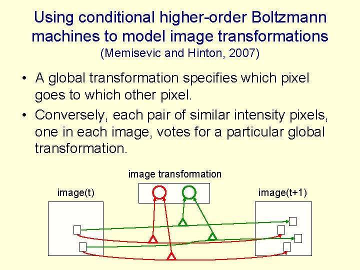 Using conditional higher-order Boltzmann machines to model image transformations (Memisevic and Hinton, 2007) •