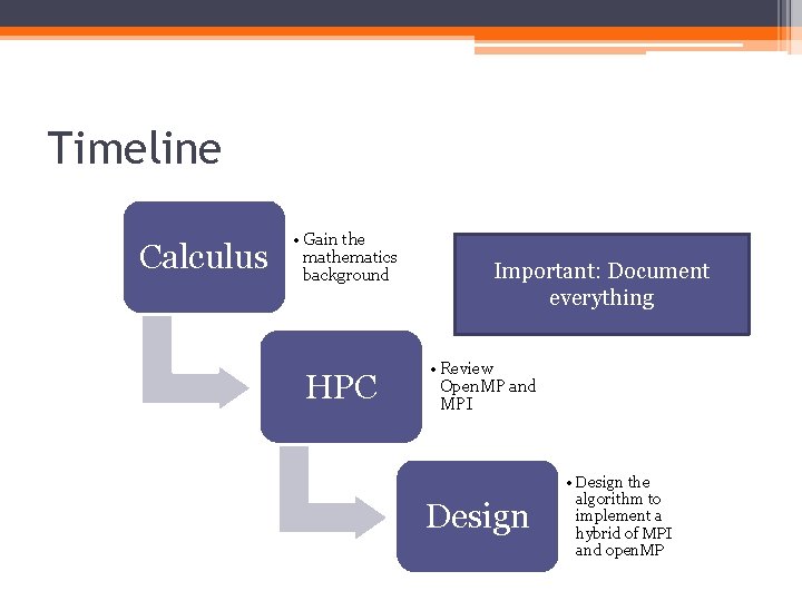 Timeline Calculus • Gain the mathematics background HPC Important: Document everything • Review Open.