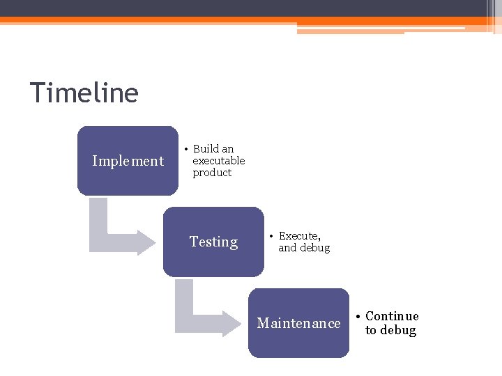 Timeline Implement • Build an executable product Testing • Execute, and debug Maintenance •