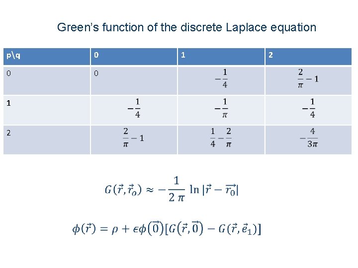 Green’s function of the discrete Laplace equation pq 0 0 0 1 2 