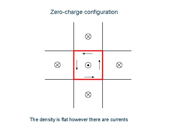 Zero-charge configuration The density is flat however there are currents 