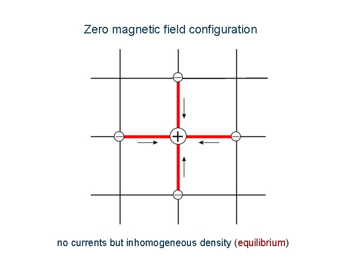 Zero magnetic field configuration no currents but inhomogeneous density (equilibrium) 