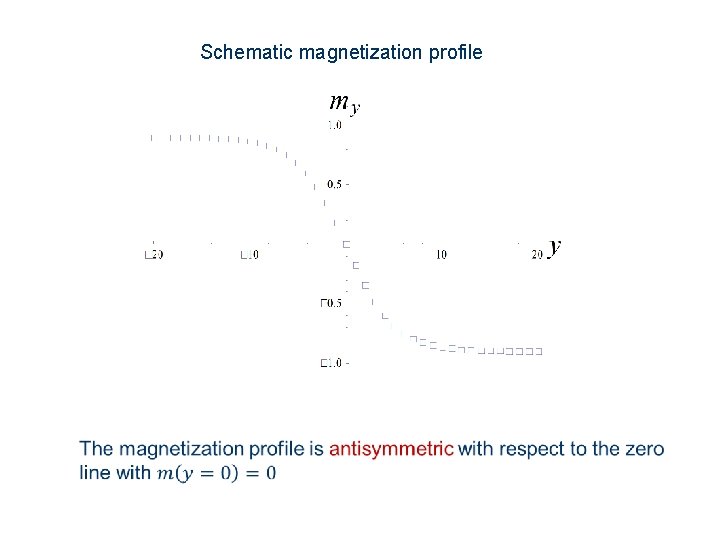 Schematic magnetization profile 