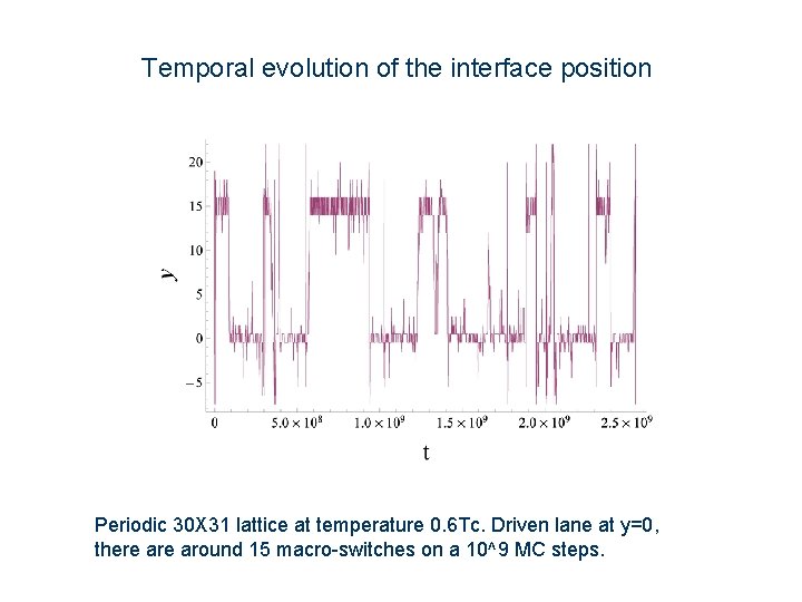 Temporal evolution of the interface position Periodic 30 X 31 lattice at temperature 0.