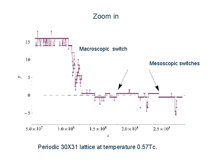 Zoom in Macroscopic switch Mesoscopic switches Periodic 30 X 31 lattice at temperature 0.