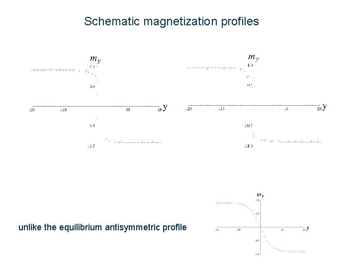 Schematic magnetization profiles unlike the equilibrium antisymmetric profile 