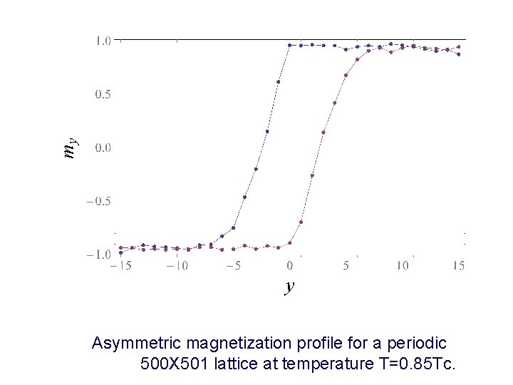 Asymmetric magnetization profile for a periodic 500 X 501 lattice at temperature T=0. 85