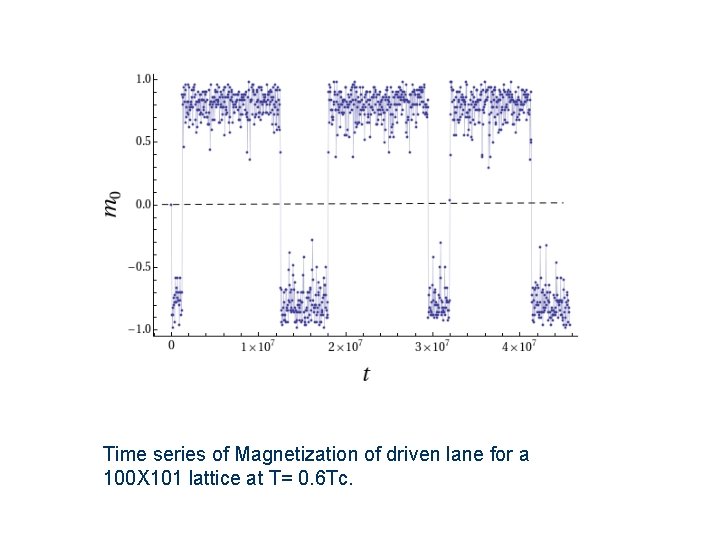 Time series of Magnetization of driven lane for a 100 X 101 lattice at