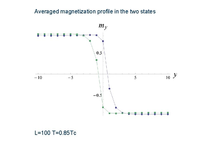 Averaged magnetization profile in the two states L=100 T=0. 85 Tc 