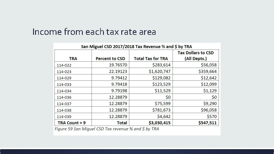 Income from each tax rate area 