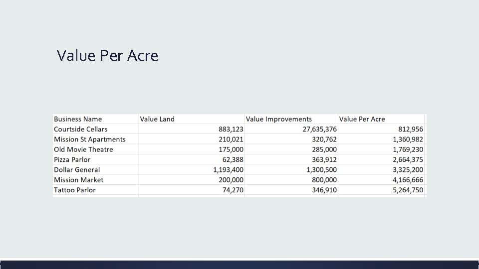 Value Per Acre 