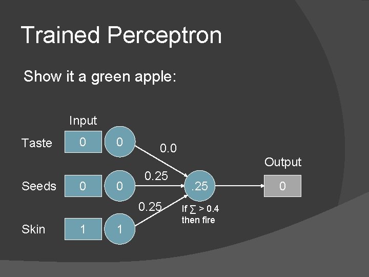 Trained Perceptron Show it a green apple: Input Taste 0 0 0. 0 Output