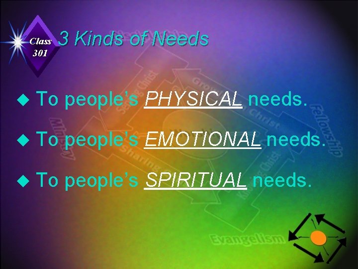 Class 301 3 Kinds of Needs u To people’s PHYSICAL needs. u To people’s