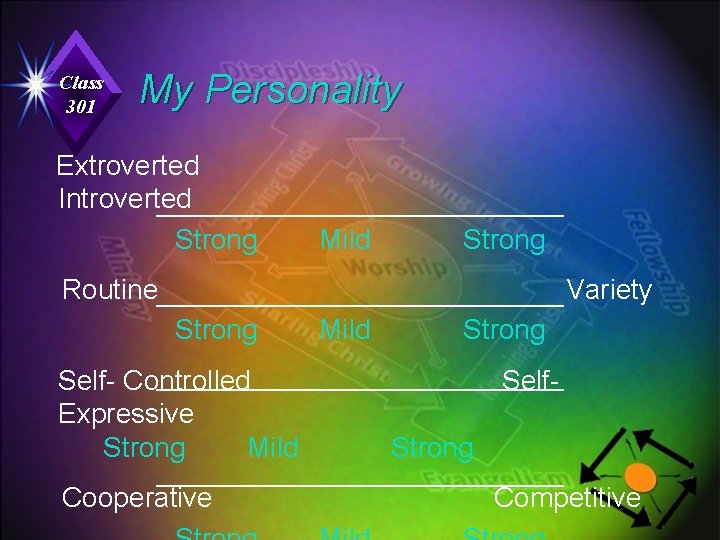 Class 301 My Personality Extroverted Introverted Strong Mild Strong Routine Variety Strong Self- Controlled