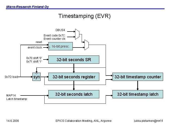 Micro-Research Finland Oy Timestamping (EVR) DBUS 4 Event code 0 x 7 C Event