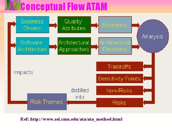 Conceptual Flow ATAM Ref: http: //www. sei. cmu. edu/ata_method. html Conceptual Flow ATAM Ref: http: //www. sei. cmu. edu/ata_method. html