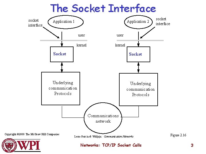 The Socket Interface socket interface Application 1 Application 2 user kernel Socket socket interface